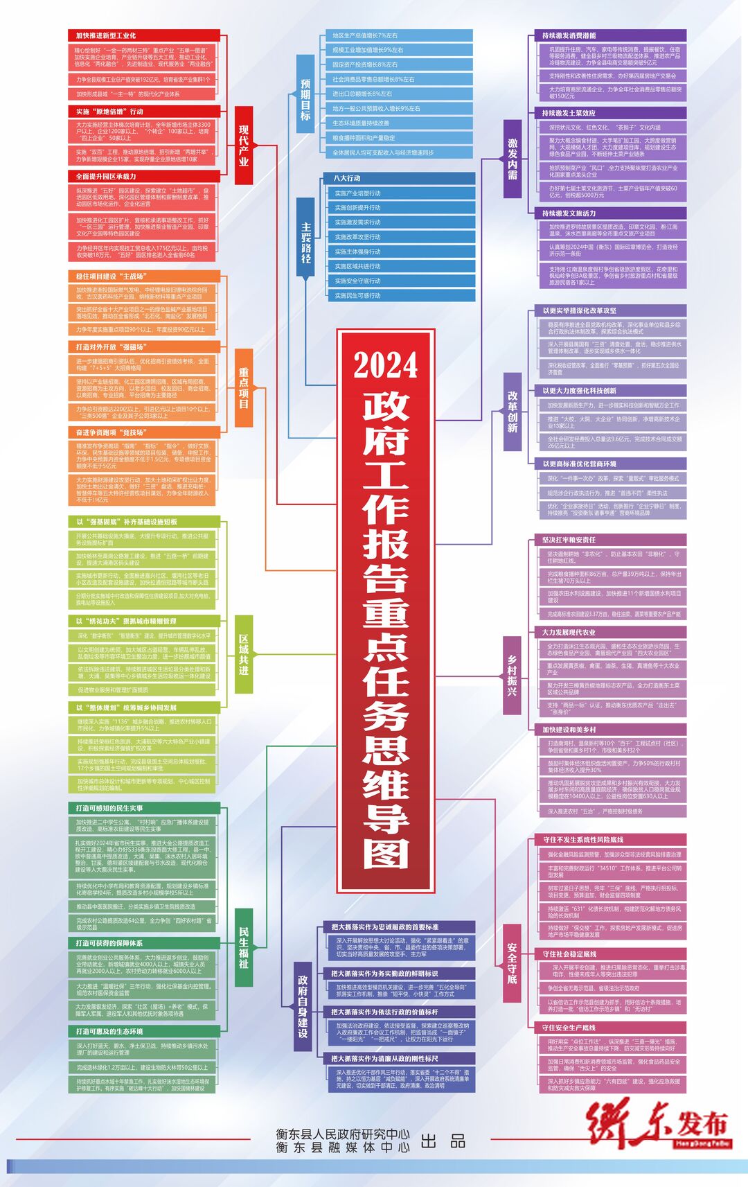 一张高清思维导图，学习2024年衡东县政府工作报告
