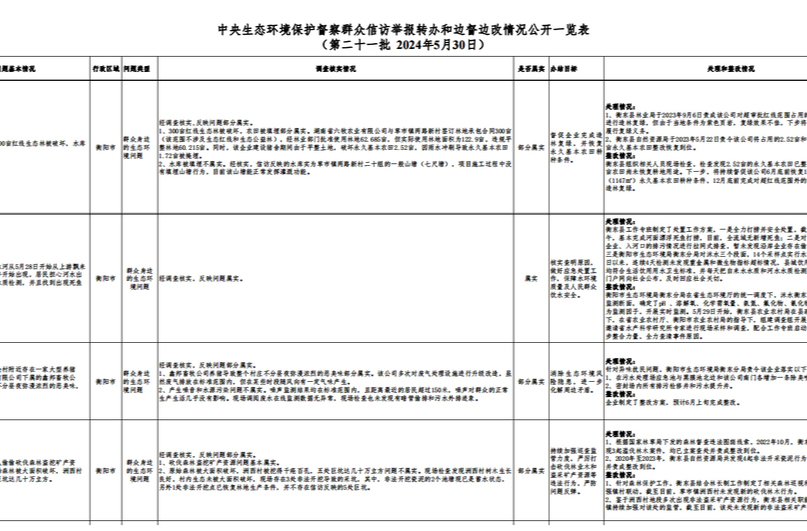 中央生态环境保护督察群众信访举报转办和边督边改情况公开一览表 （第二十一批  2024年5月30日）