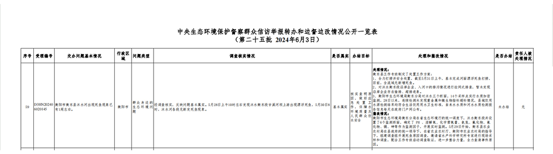中央生态环境保护督察群众信访举报转办和边督边改情况公开一览表 （第二十五批  2024年6月3日）